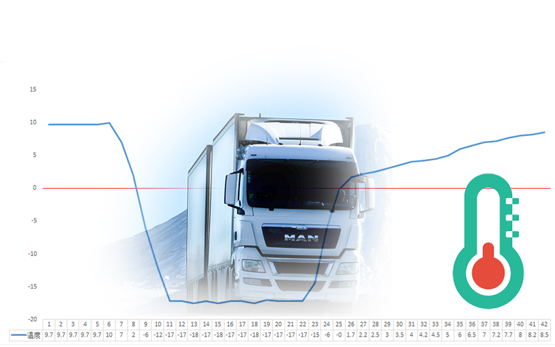 冷鏈溫度監控|車輛定位|貨車油量監控