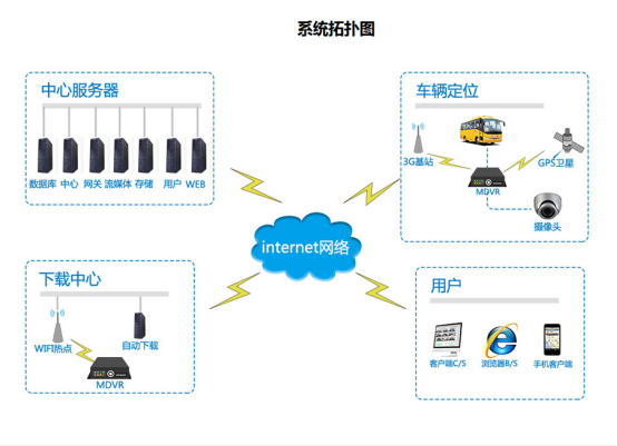 4g車載視頻監控在環衛清掃車輛中的應用