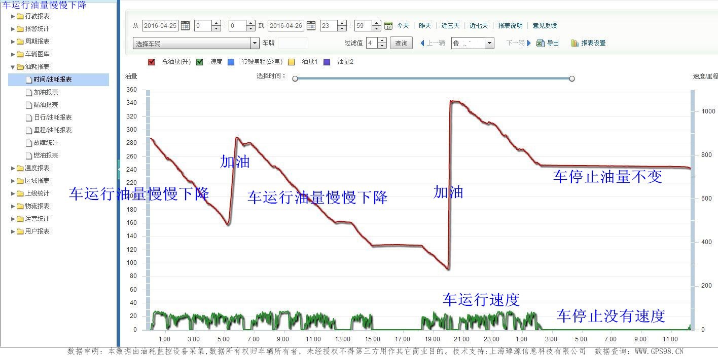 冷鏈溫度監控|車輛定位|貨車油量監控