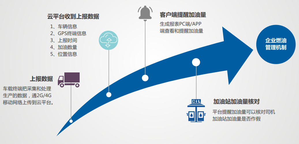 冷鏈溫度監控|車輛定位|貨車油量監控